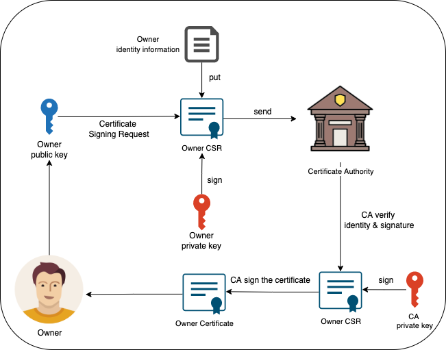 TLS and Digital Certificate. In this article, I’m going to take a