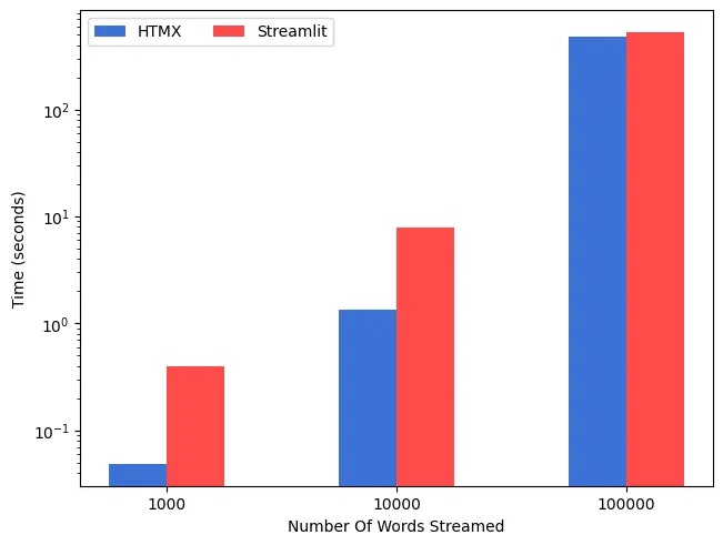 HTMX vs Streamlit Streaming Performance
