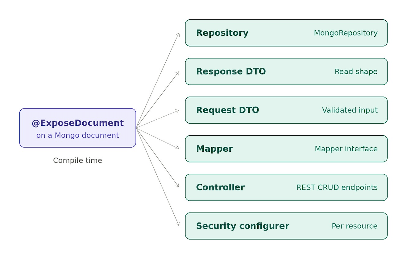 Build Spring Boot CRUD APIs Faster with Compile-Time Generation for MongoDB Documents