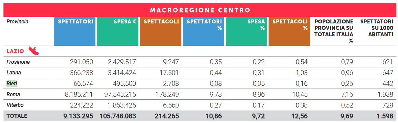 A Rieti spesi in un anno 3,29 euro a persona per assistere a spettacoli ed eventi sportivi