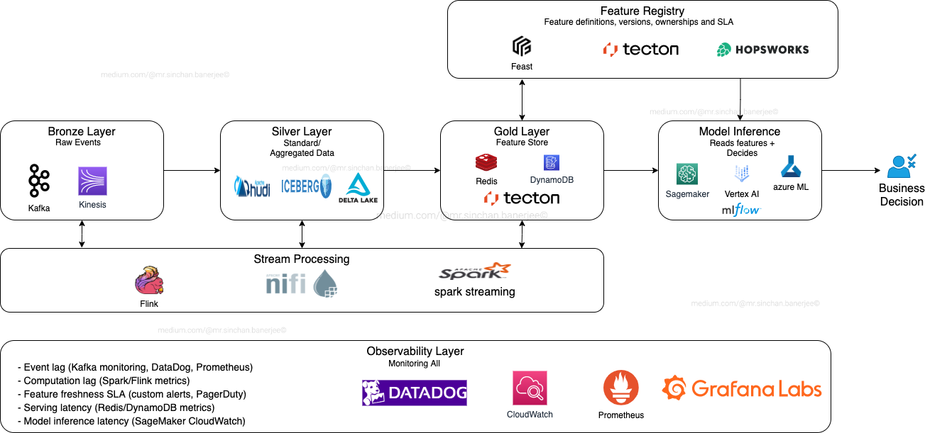 Real-Time Feature Stores: Architecture, Mistakes, and How to Fix Them