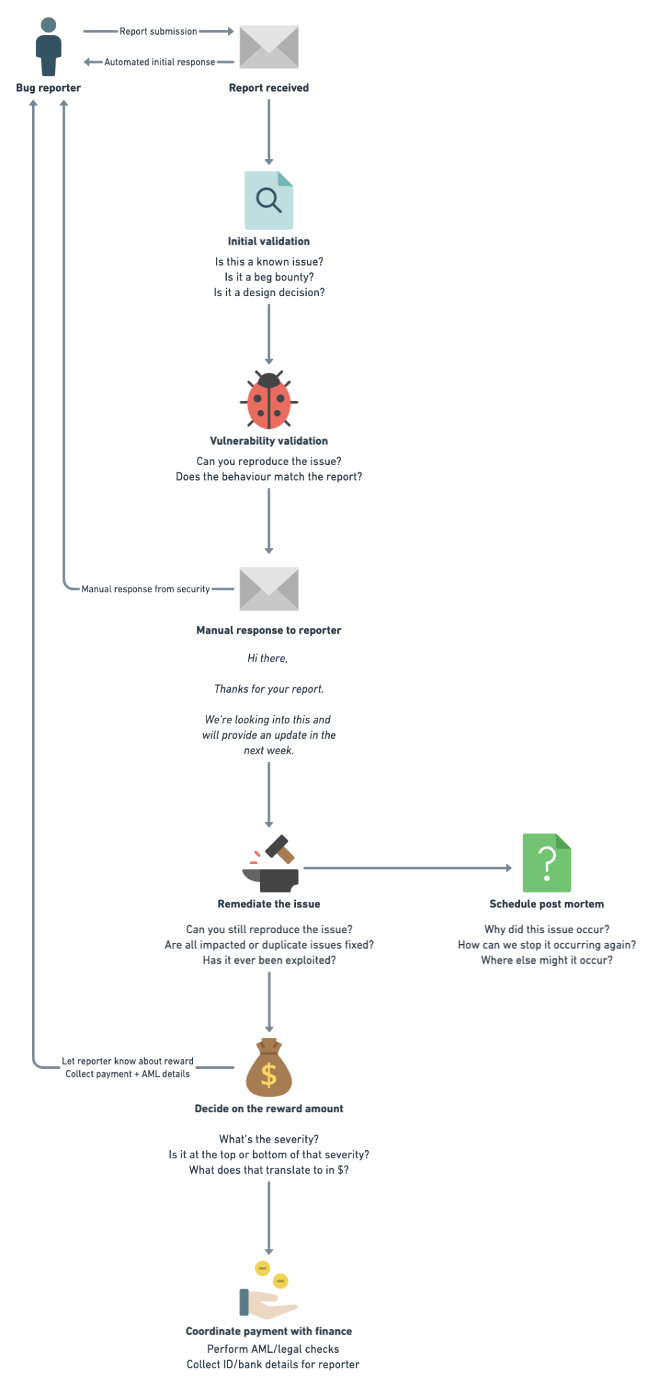 Begin your bug bounty program with shared inboxes