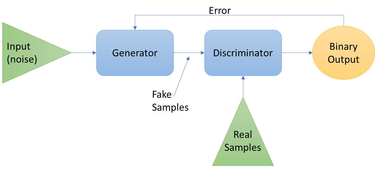 Generative Adversarial Network (GAN) for Creating Synthetic EEG/LFP Both Normal and Abnormal