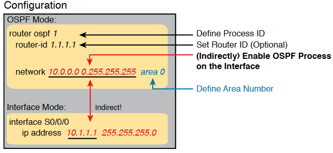 Implementing OSPF for a single area | by Gundimeda Santosh | Medium