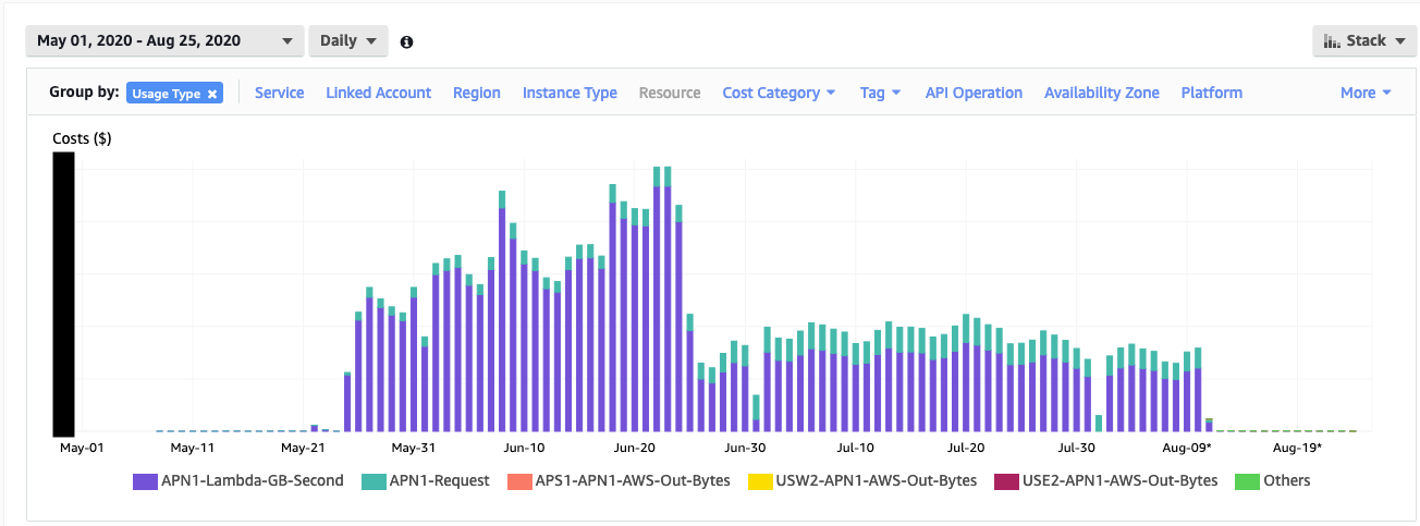 Lambda cost by daily