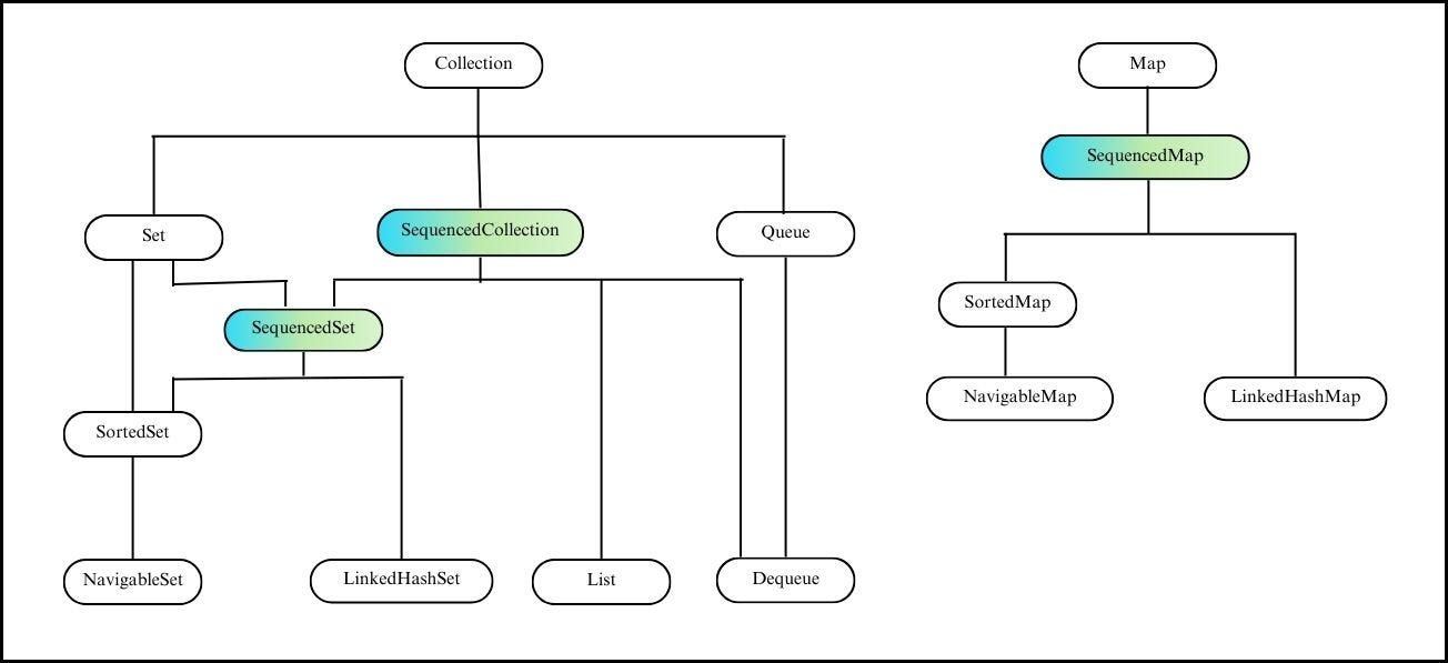 What’s new with Java 21?