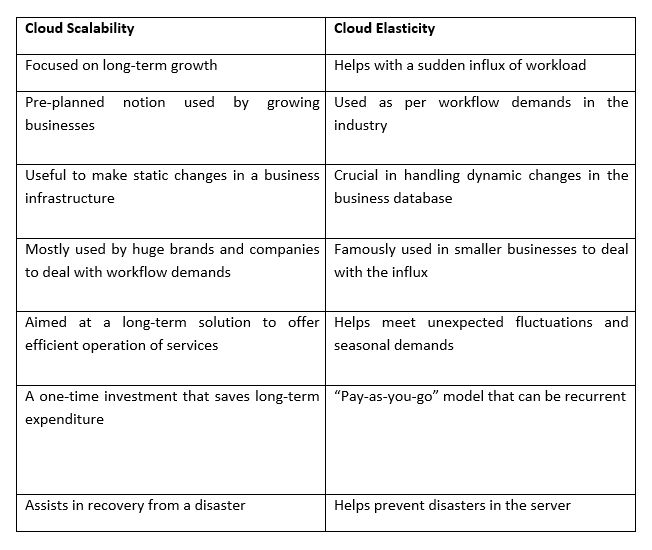 Understanding The Difference Between Cloud Elasticity and Cloud Scalability  | by SK Cloud | Medium