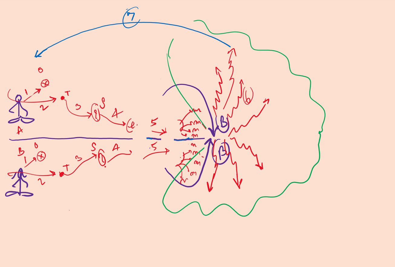 The Genesis and Journey of Thought -2