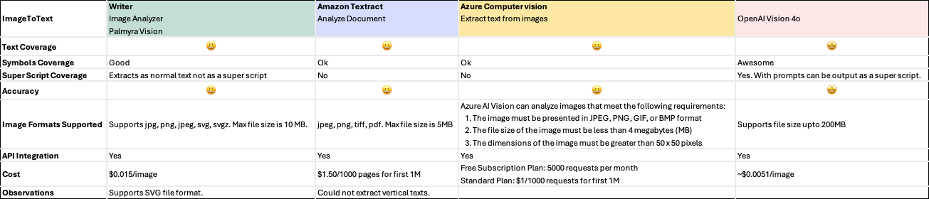 Unlock the Power of AI: Transform How You Extract Text from Images with Azure OpenAI Service and…