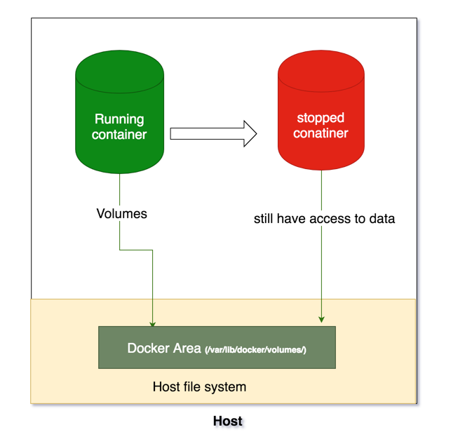 Understanding Docker Volumes with an example | by Bhargav Bachina | Bachina  Labs | Medium