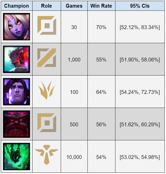 League of Legends: Rank the weight of the champions in the League