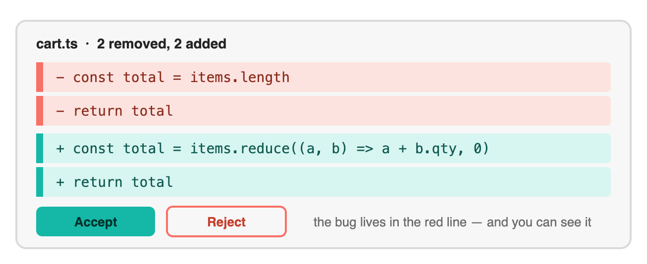 The diff view is the trust primitive. Cursor renders every agent change as removals (coral) and additions (teal), grouped per file, gated behind Accept/Reject. The design’s quiet admission: the agent might be wrong, so a human sees the exact change before it lands. That admission is why people trust it.