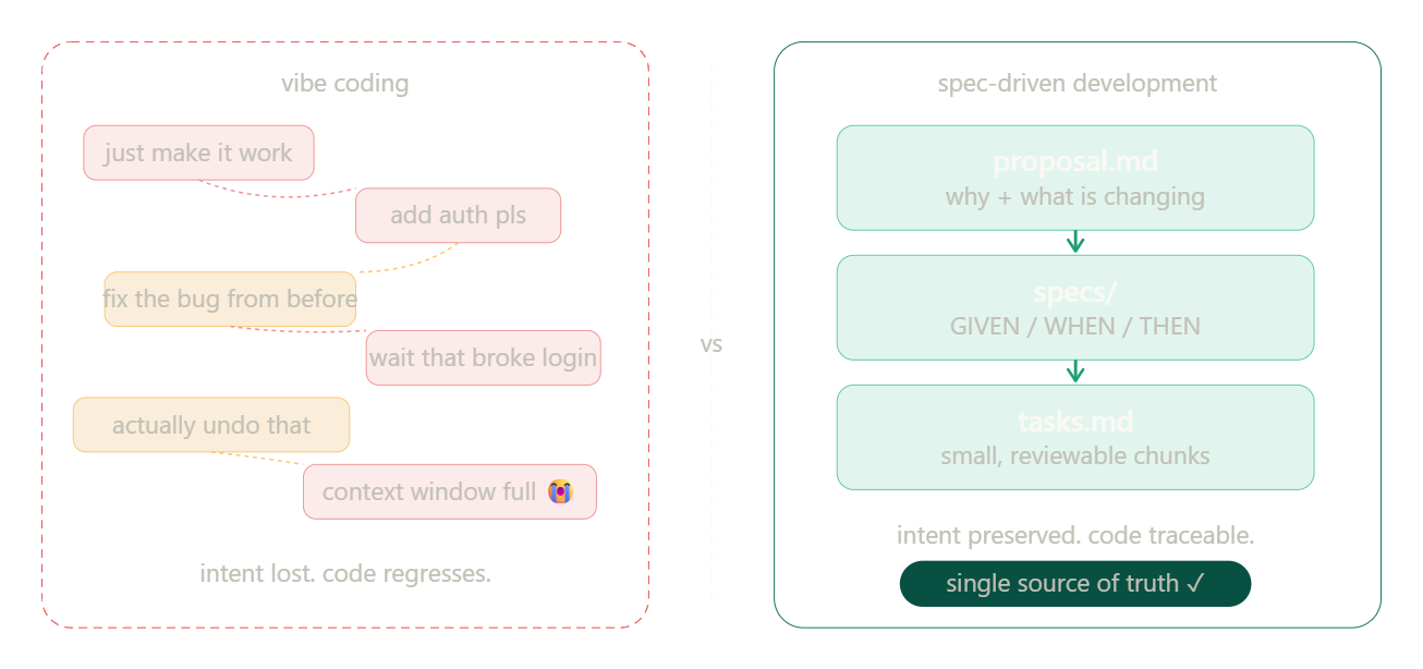 Vibe Coding vs SDD
