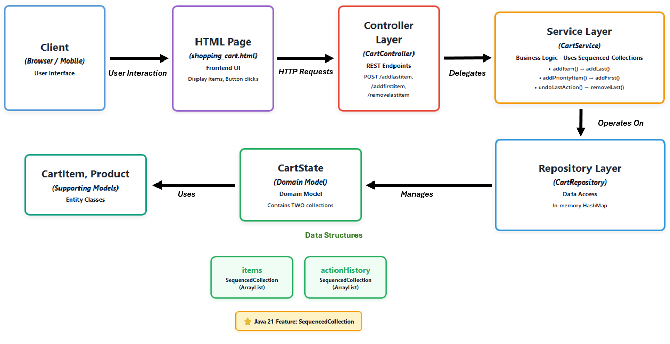 Architecture flow: every REST endpoint eventually triggers a SequencedCollection operation (addFirst, addLast, removeLast).