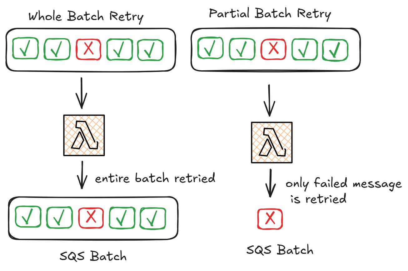 From DLQ Chaos to BatchItemFailure: A Lambda Story