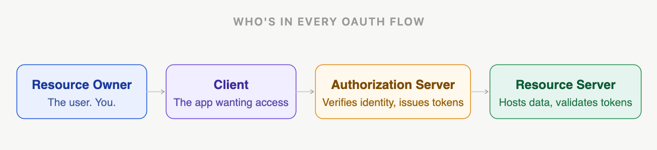 OAuth 2.0 –The Only Guide You Need