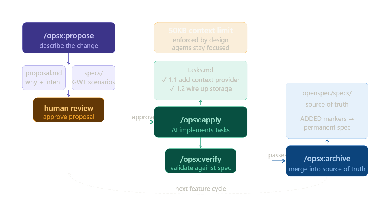 OpenSpec: 3 Phase Workflow