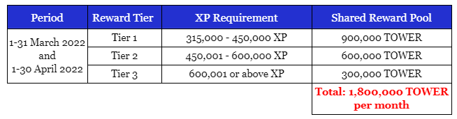 Crazy Defense Heroes July XP gain reward pool comes with new NFT