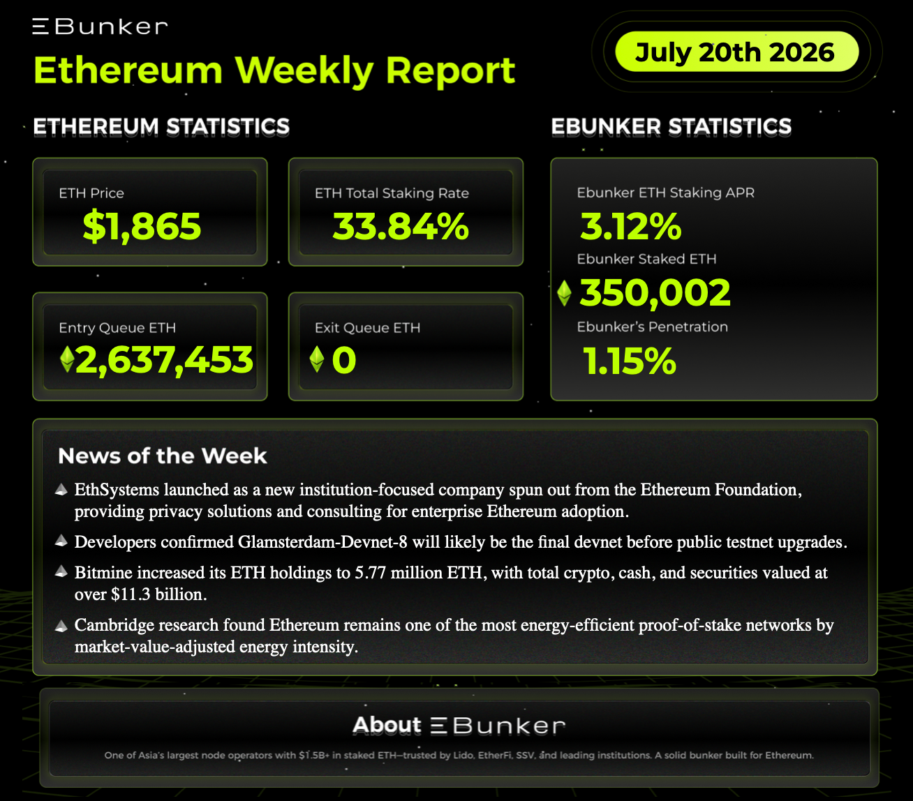 🗓 Ethereum Staking Weekly Report