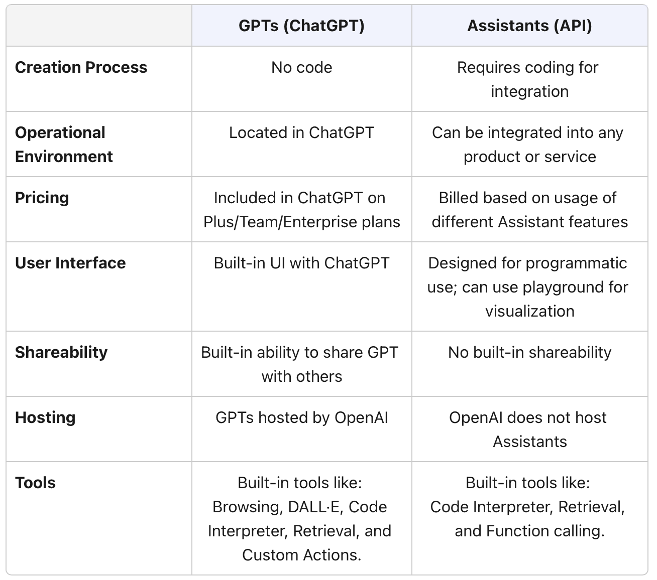 GPTs vs Assistants API: Exploring the Differences and Use Cases