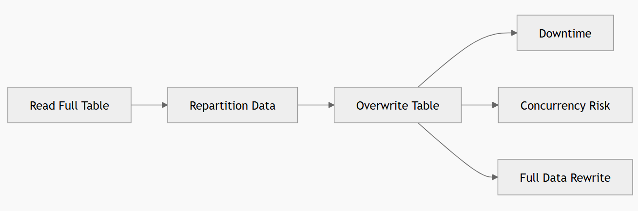Spark Table Defragmentation: Reducing Downtime and Handling Concurrency.