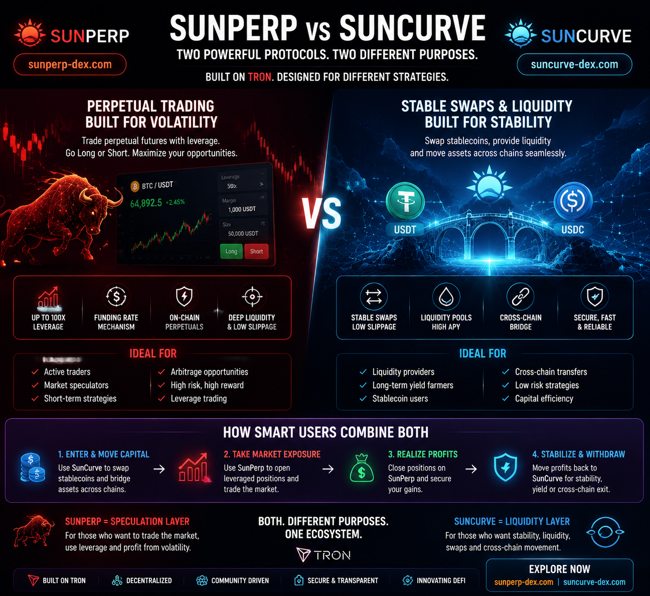 SunPerp vs SunCurve 2026: Perpetual Trading vs Cross-Chain Liquidity on TRON