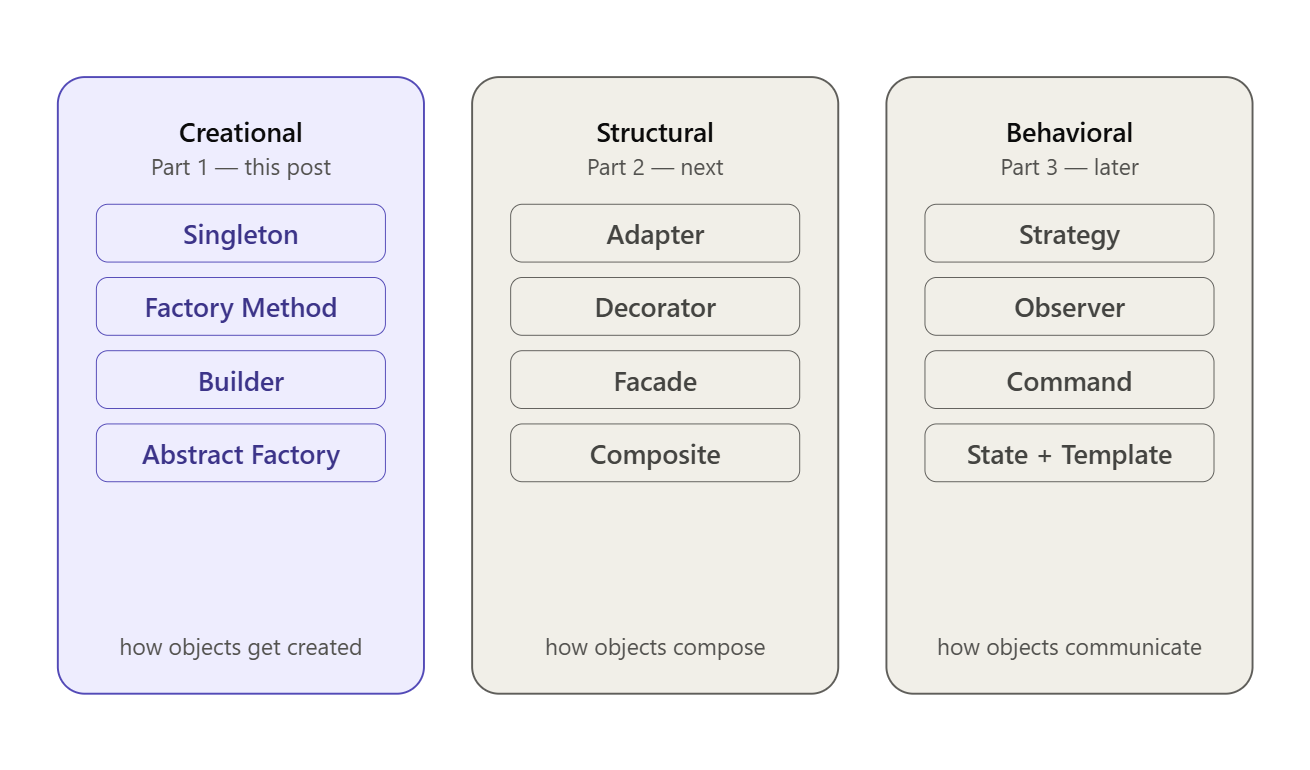 Design Patterns in C# Part 1: Creational Patterns — Singleton, Factory Method, Builder, and…