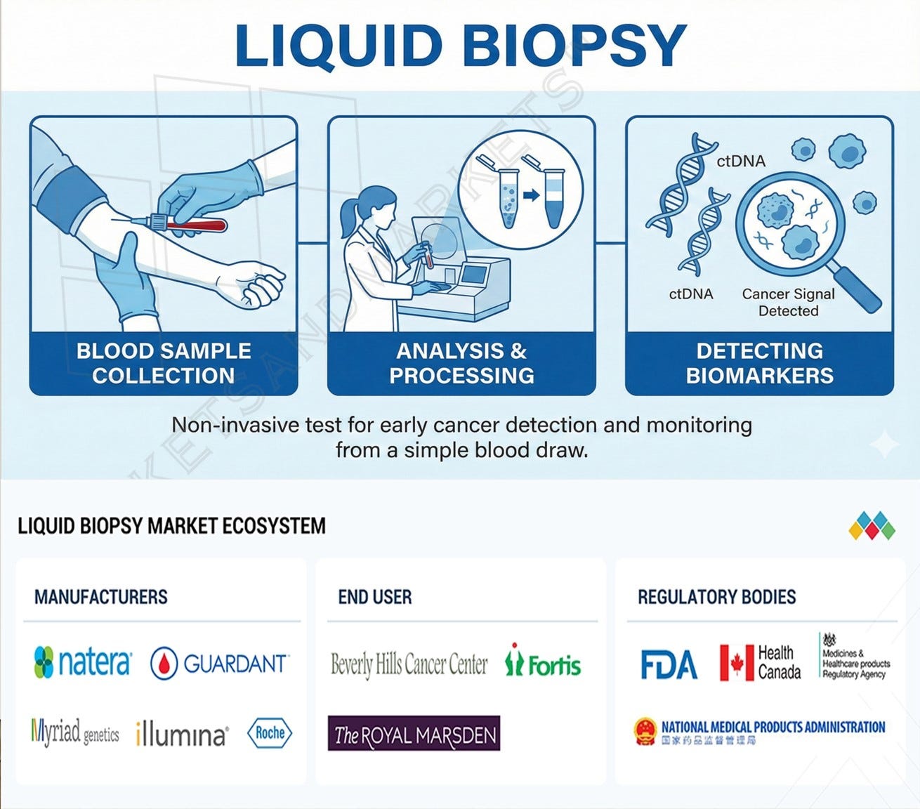 Strategic News: Liquid Biopsy Market to Hit $7.05B by 2030