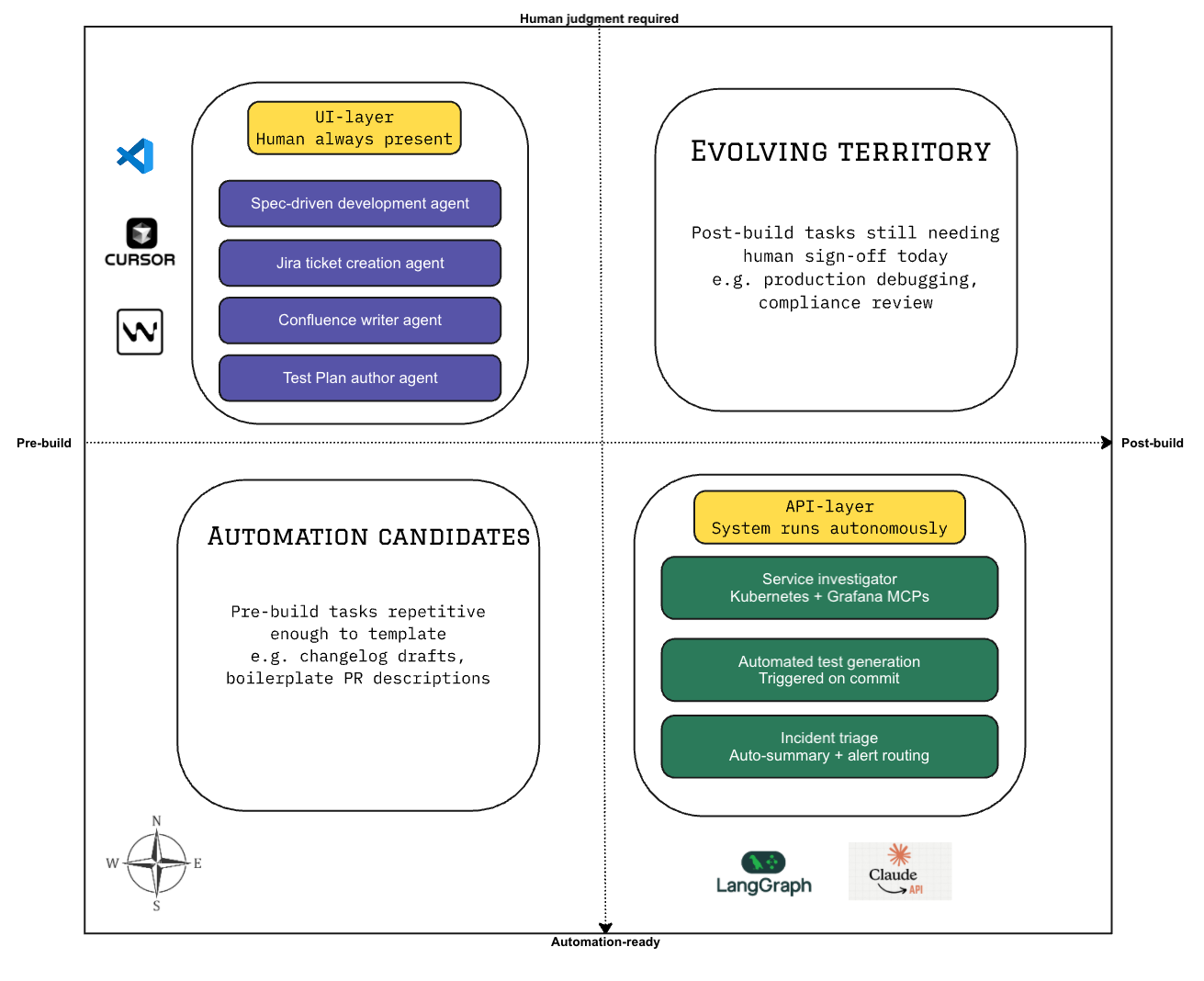 The Use-case Quadrant