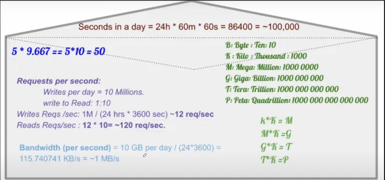 Back-of-the-Envelope Estimations: The Secret Skill for System Design at Scale