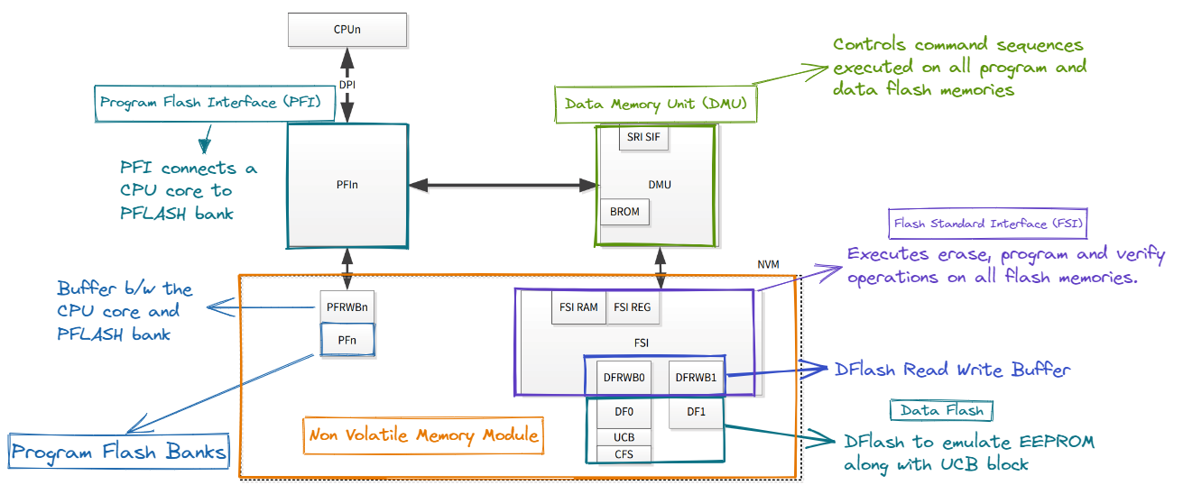 Working with Flash memory