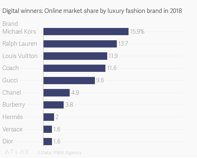 Chart: Demand For Luxury Brands Is Increasing