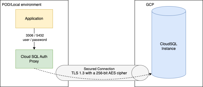 Facing Problem with CloudSQL - Terraform Resource Block - Google -  HashiCorp Discuss