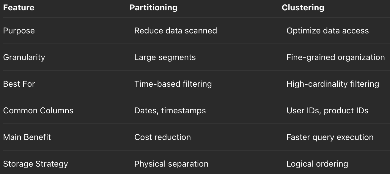 Partitioning vs Clustering in Cloud Data Warehouses: Why Every Data Engineer Must Understand Both