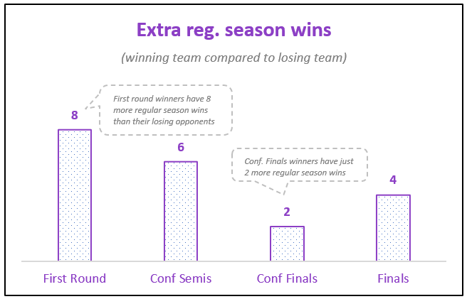 Predicting the NBA playoffs using data, by Kruthika Kumar