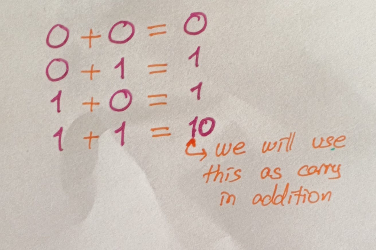 Understanding Binary Numbers and Two’s Complement