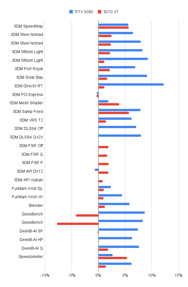 9070 XT and RTX 5080: Overclocking | by Osvaldo Doederlein | Medium
