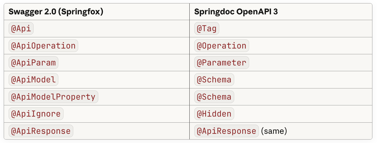 Migrating from Swagger 2.0 (Springfox) to Springdoc OpenAPI in Spring Boot