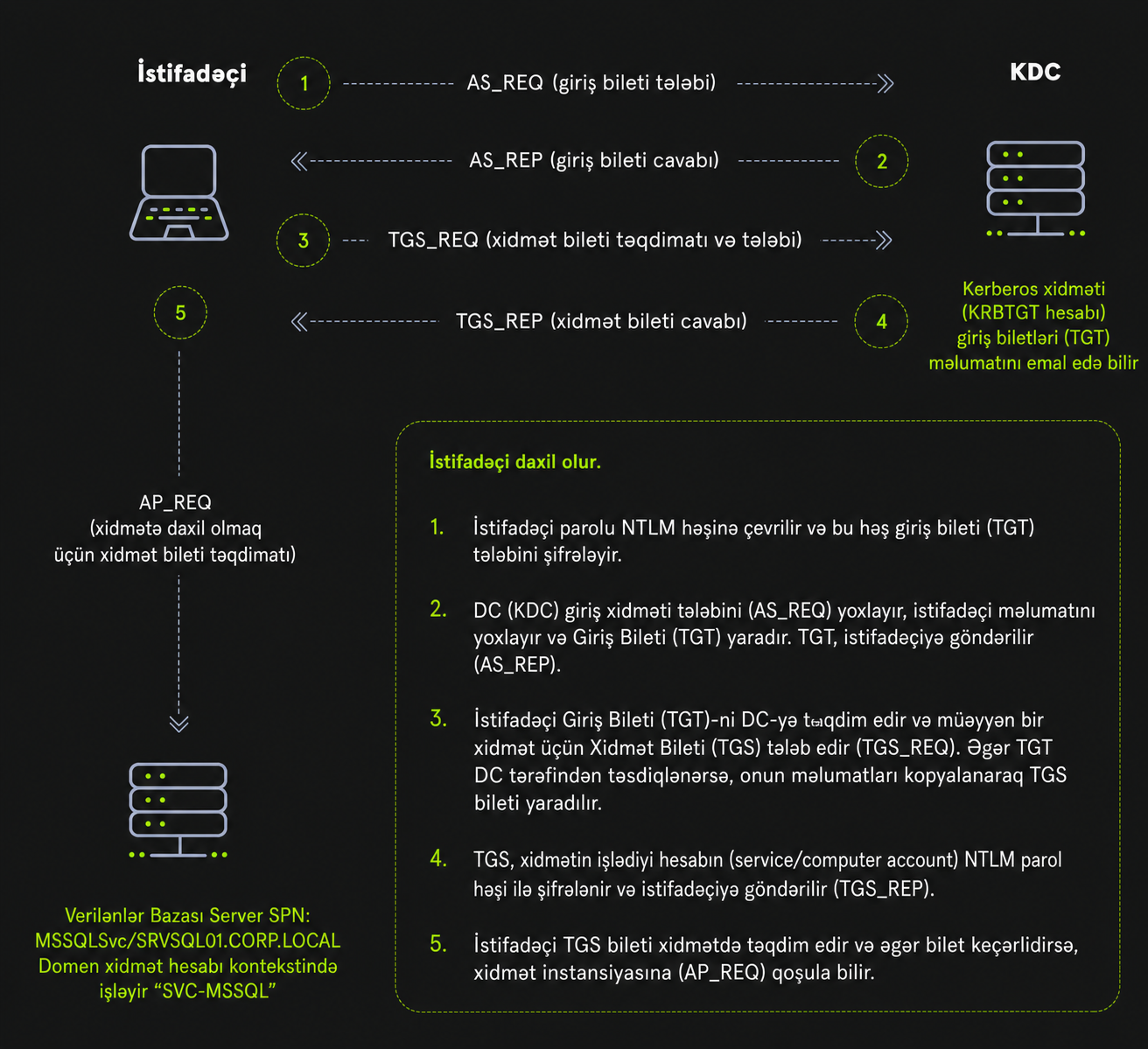 Şəkil — 2: HTB Academy-dəki diagramlardan referans alınmışdır. (Süni İntellekt vasitəsilə düzəldilib — bəzi səhvlər ola bilər)