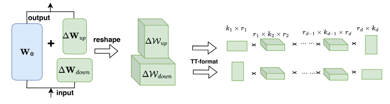 : Architecture of the LoRETTArep method for a single transformer encoder.