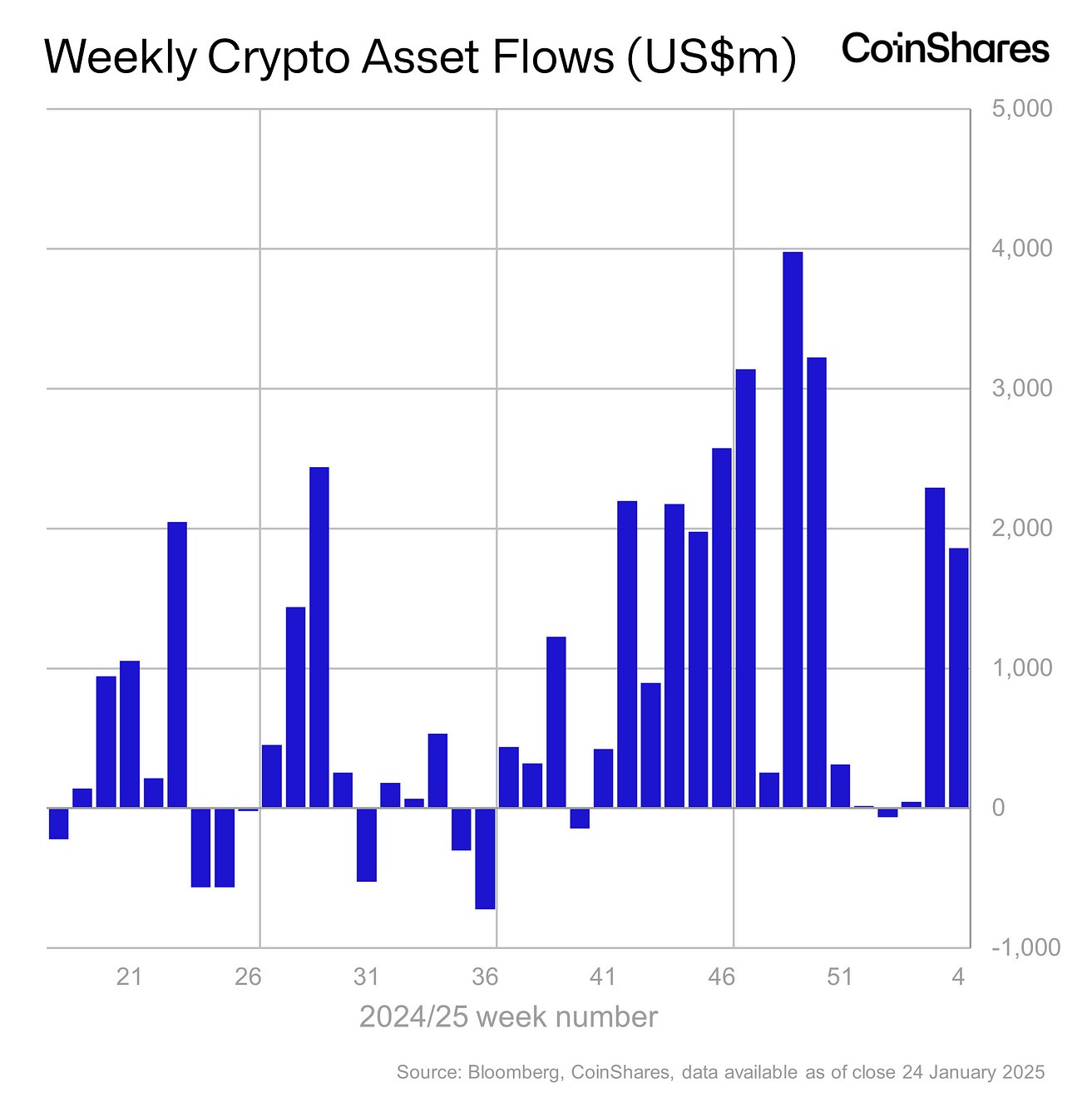 Weekly Crypto Asset Flows according to CoinShares.