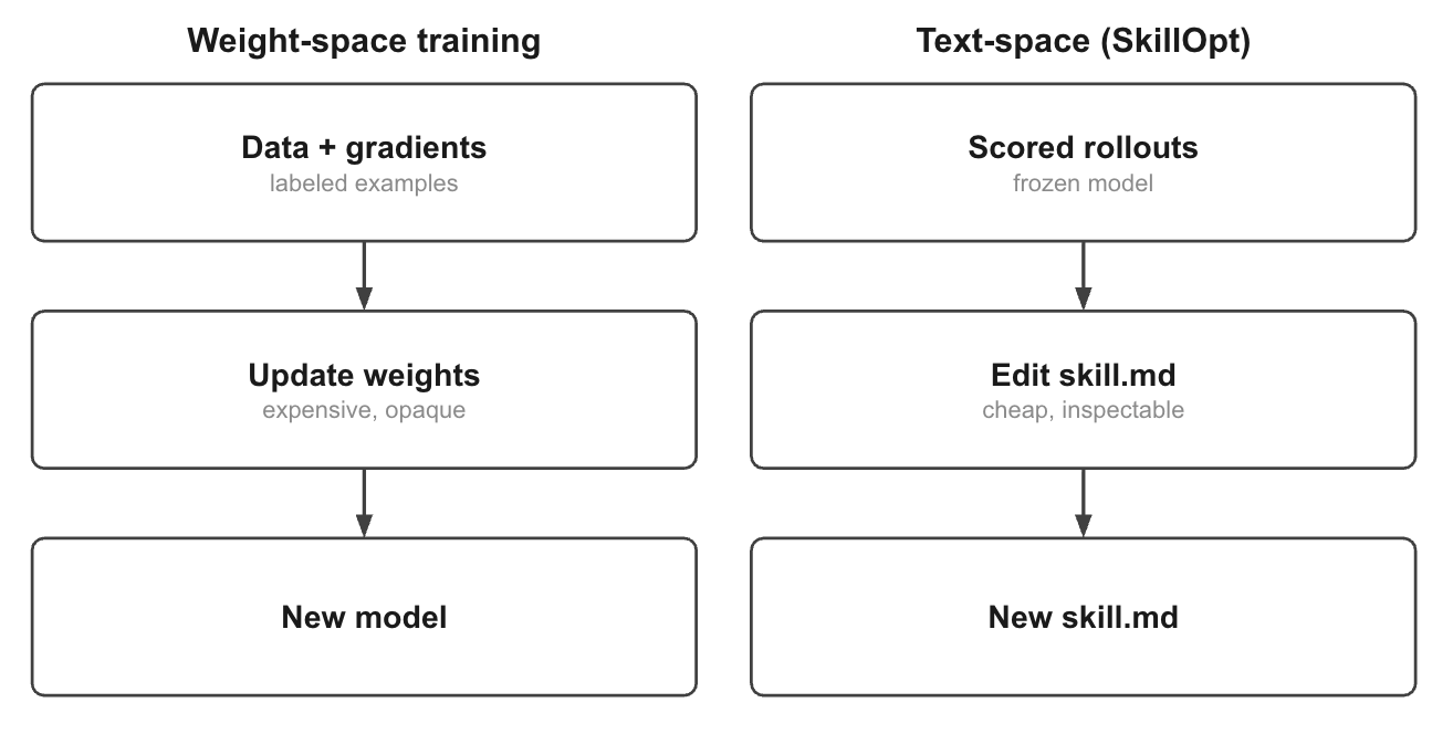 Figure — Weight-space vs text-space training