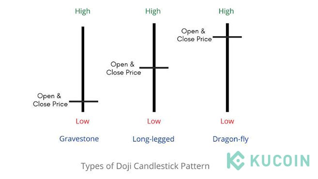 Trading 101: Compreendendo os diferentes padrões de candlestick ao negociar  criptomoedas, by KuCoin Português