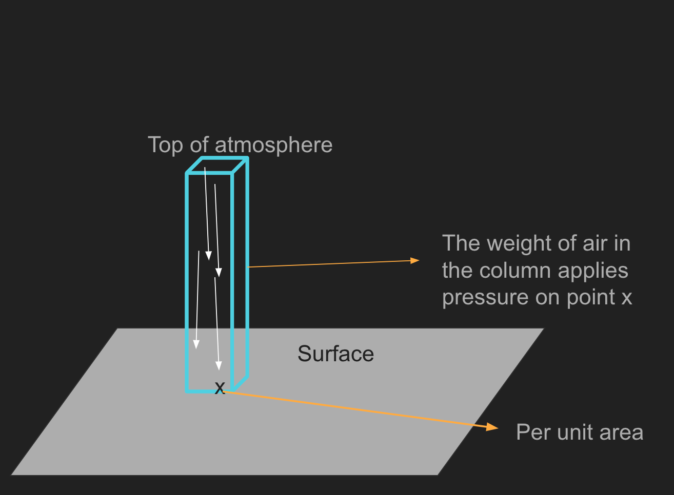 Aviation Meteorology Atmospheric Pressure