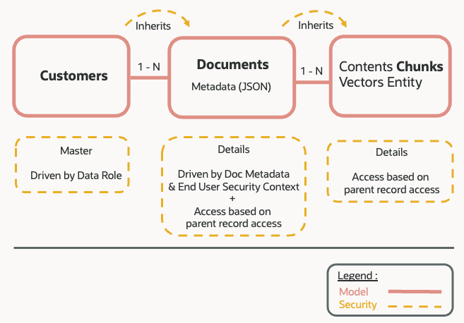 Securing Vector Search with Deep Data Security in Oracle AI