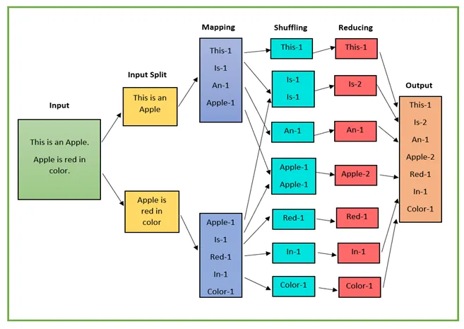 MapReduce