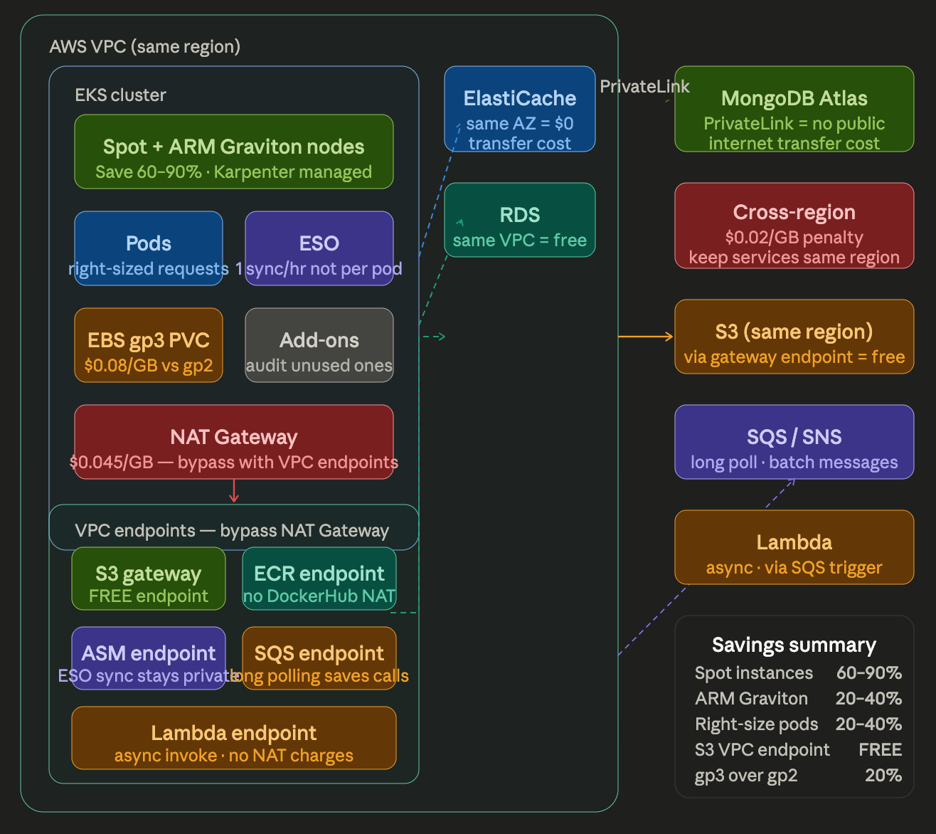 EKS Cost Saving Tips — From Cluster Setup to Microservice Connections, Storage, and Beyond