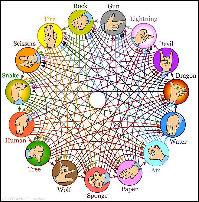 Rock-Paper-Scissors? A Fair Game? : Networks Course blog for INFO