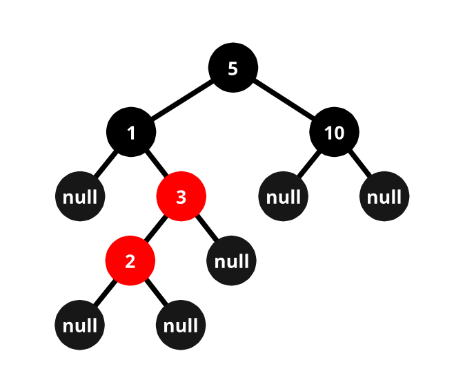 Insertion in Red-Black Tree - GeeksforGeeks