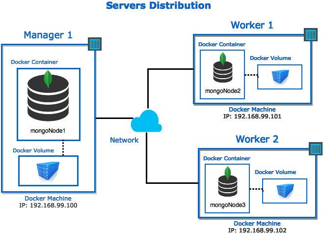 How to deploy a MongoDB Replica Set using Docker | by Cristian Ramirez |  Towards Data Science